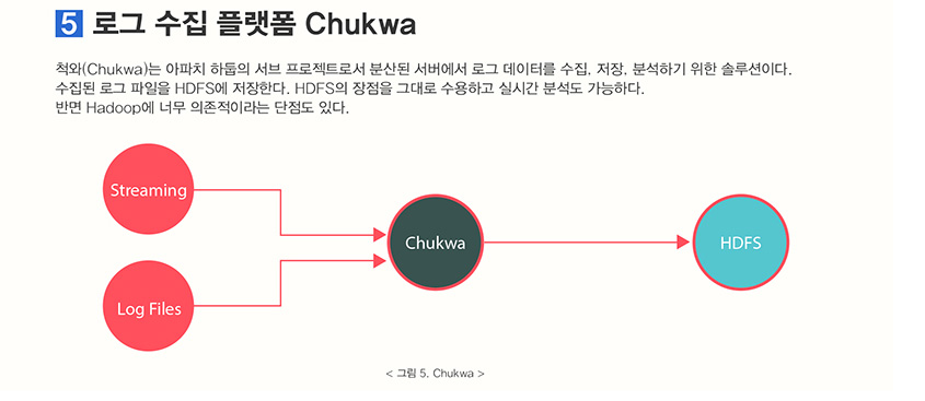 로그 수집 플랫폼 Chukwa
