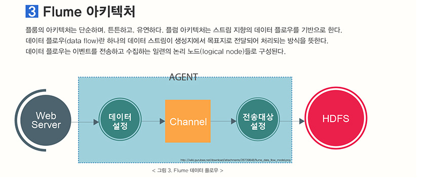 Flume 아키텍처
