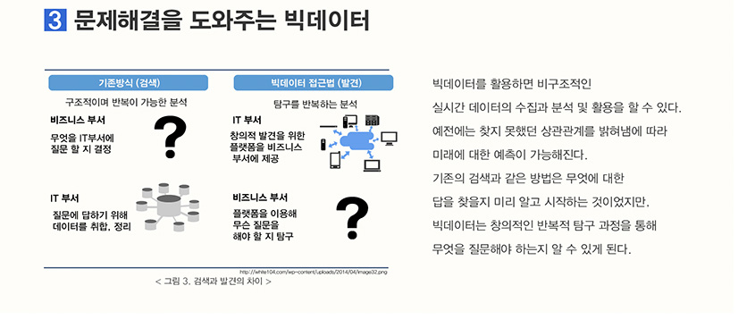 문제해결을 도와주는 빅데이터