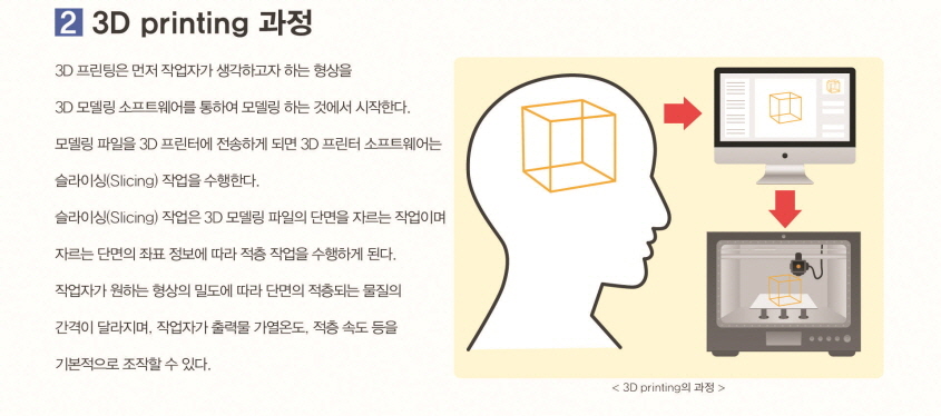 3D Printing 과정