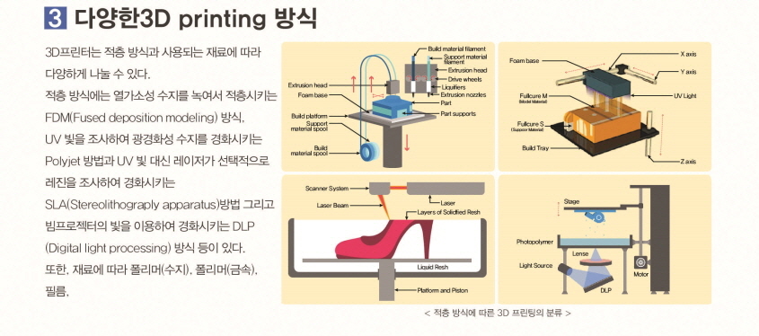 다양한 3D Printing 방식