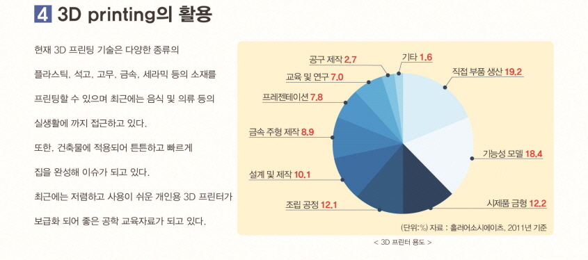 3D 프린터의활용