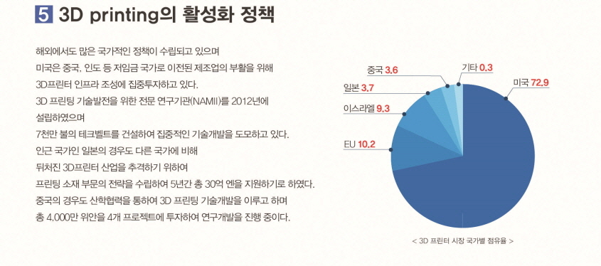 3D Printing의 활성화 정책