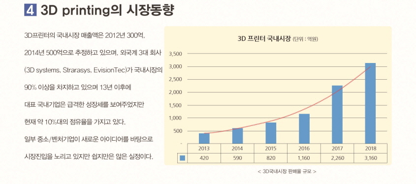 3D Printing의 시장동향