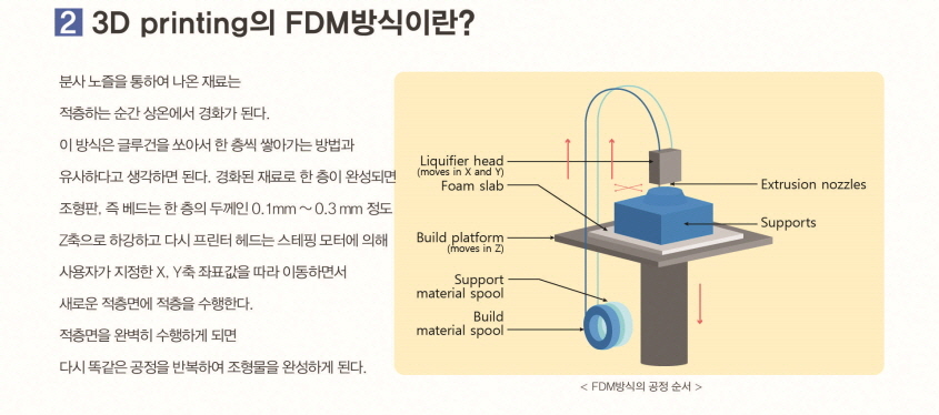3D Printing의 FDM방식이란?