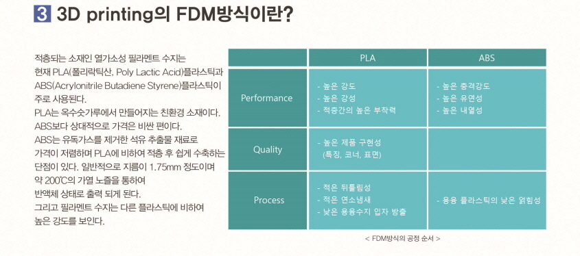 3D Printing의 FDM방식이란?