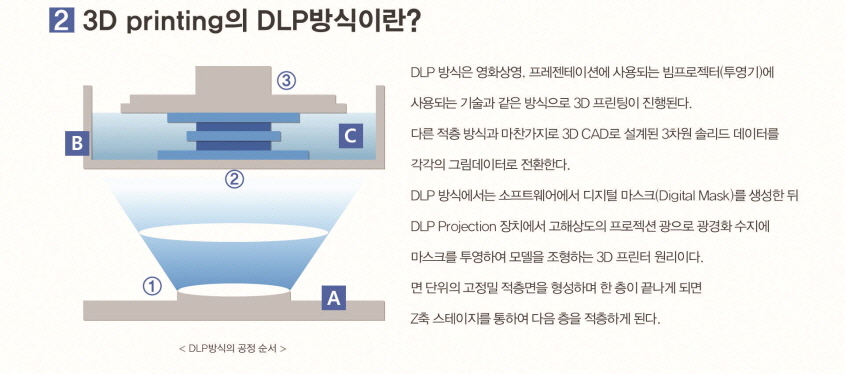3D Printing의 DLP방식이란?
