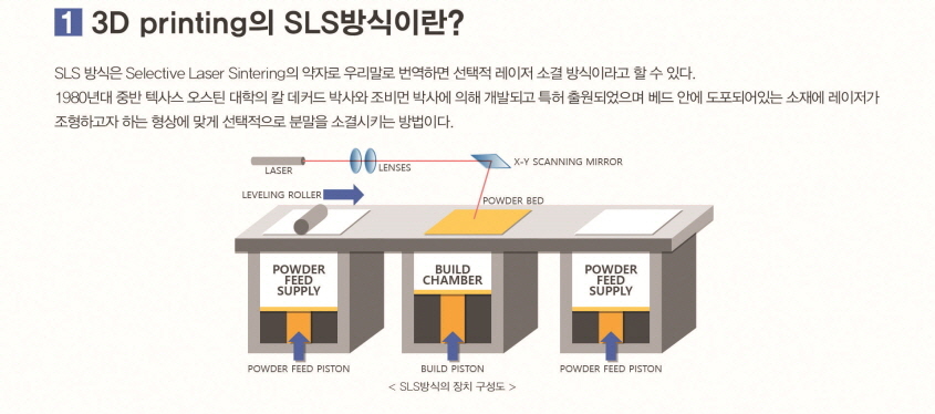 3D Printing의 SLS방식이란?