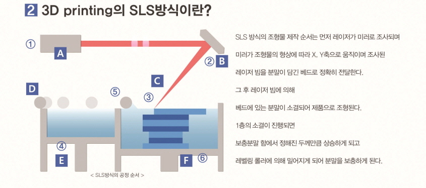 3D Printing의 SLS방식이란?