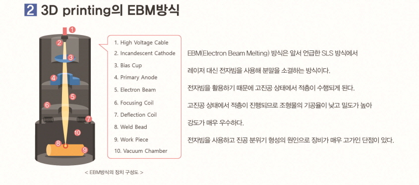 3D Printing의 EBM방식