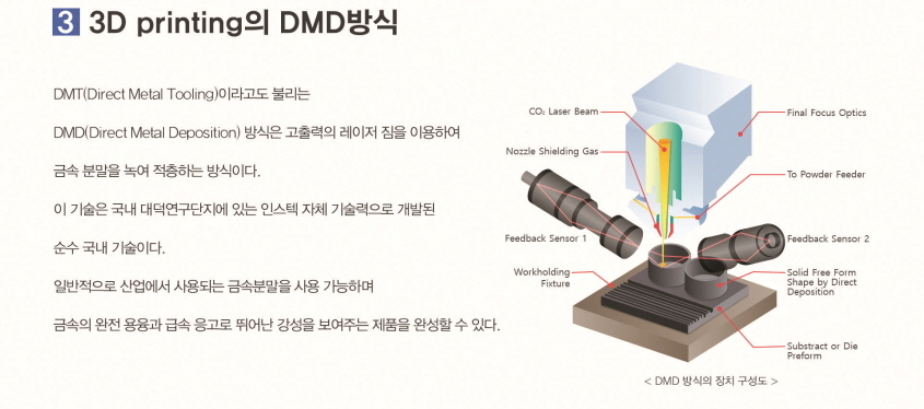 3D Printing의 DMD방식