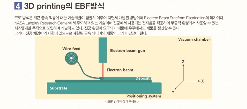3D Printing의 EBF방식