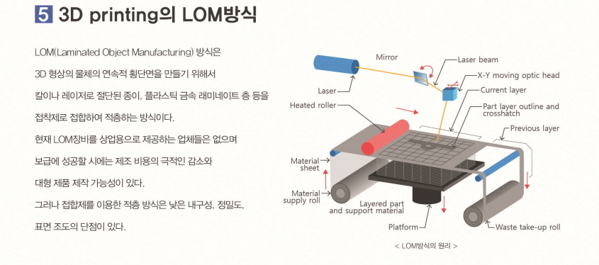 3D Printing의 LOM방식