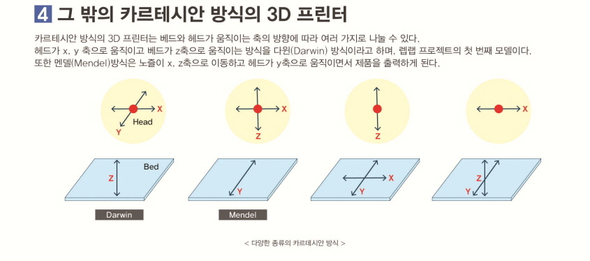 그 밖의 카프테시안 방식의 3D 프린터