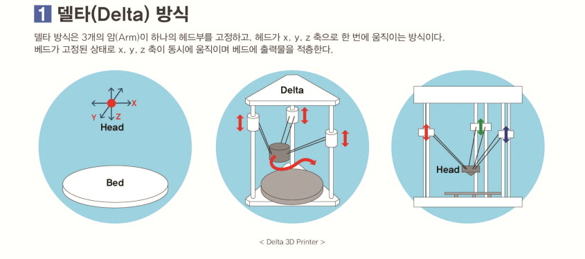 델타(Delta) 방식