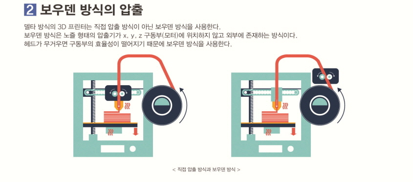 보우덴 방식의 압출