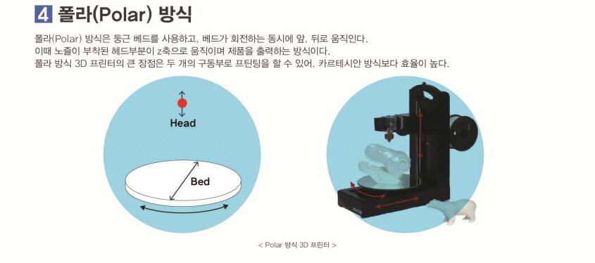 폴라(Polar) 방식