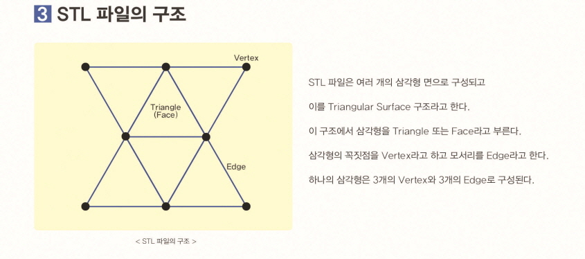 STL 파일의 구조