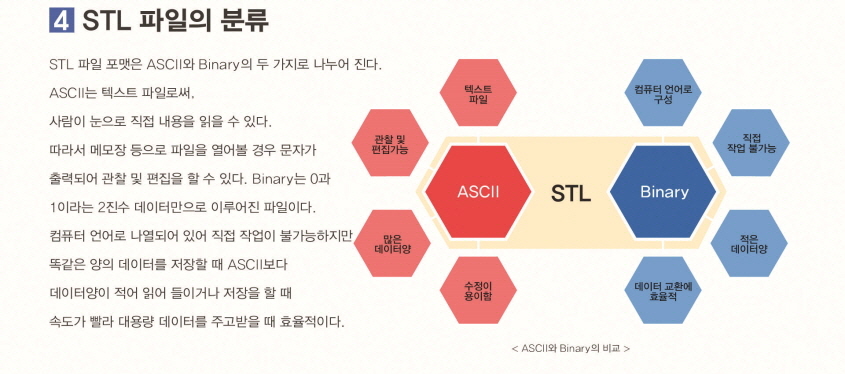 STL 파일의 분류