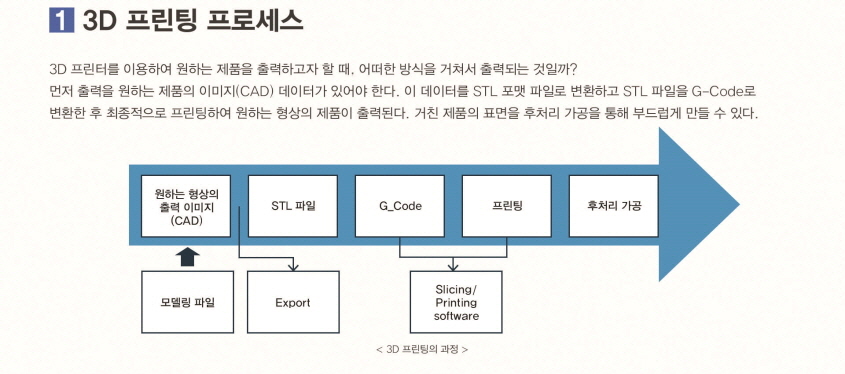 3D 프린터 프로세스