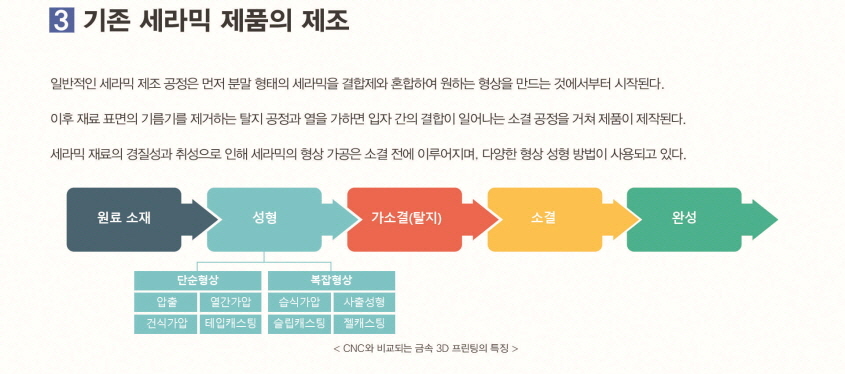 기존 세라믹 제품의 제조