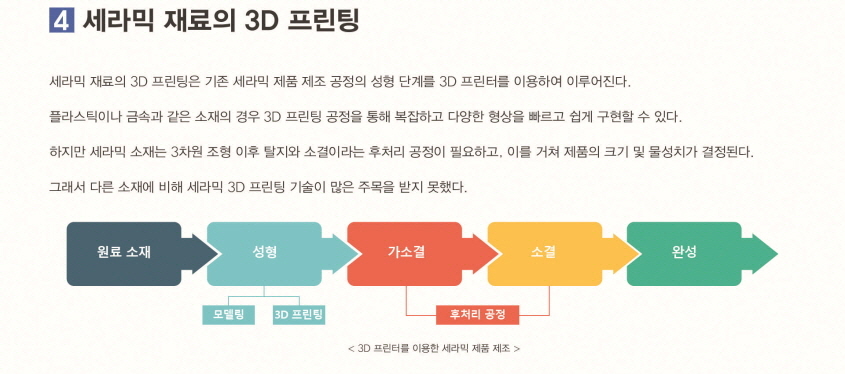세라믹 재료의 3D 프린팅