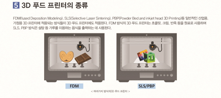 3D 푸드 프린터의 종류