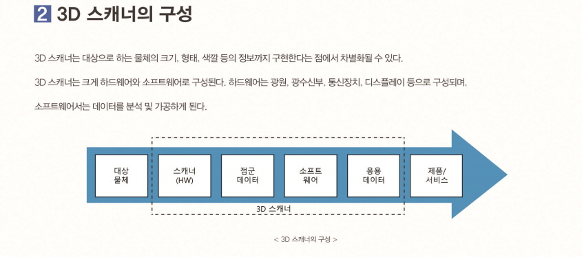 3D 스캐너의 구성