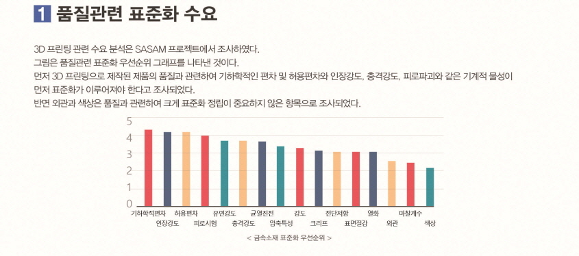 품질관련 표준화 수요