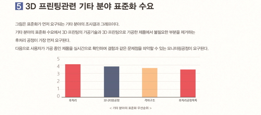 3D 프린텅관련 기타 분야 표준화 수요