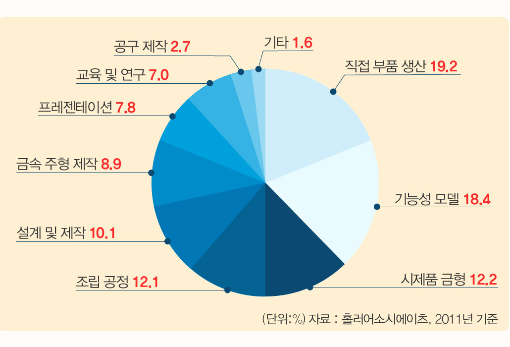 3D 프린터의 특징 이미지