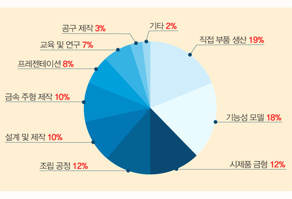 3D 프린터의 역사 이미지