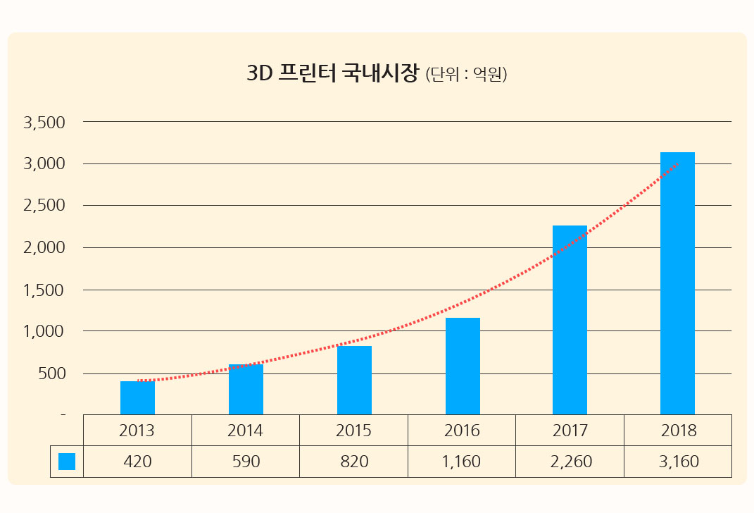 3D 프린터의 국내동향 이미지