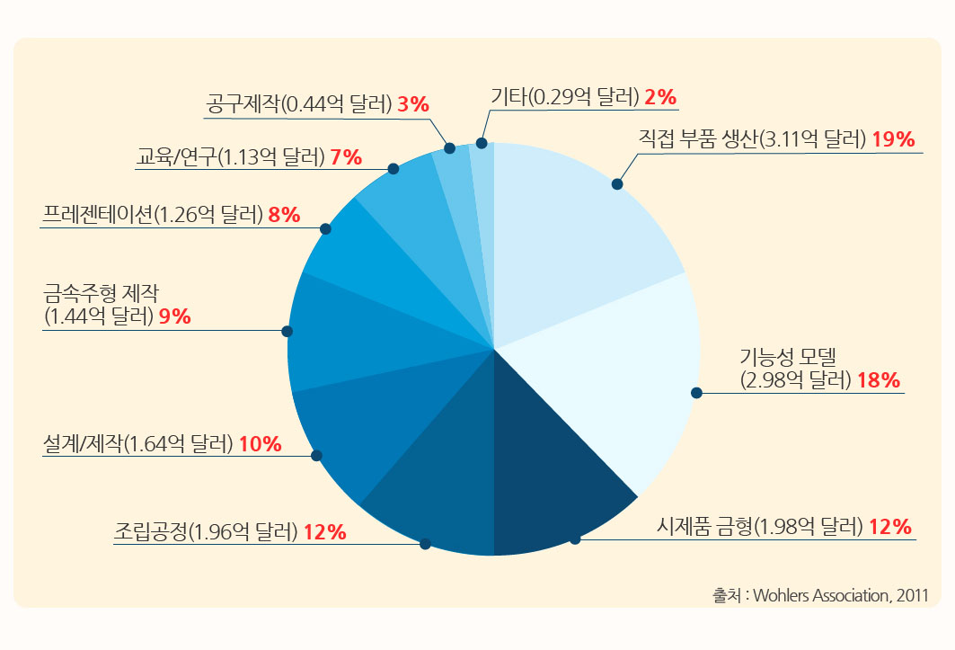 3D 프린터의 국내동향 이미지