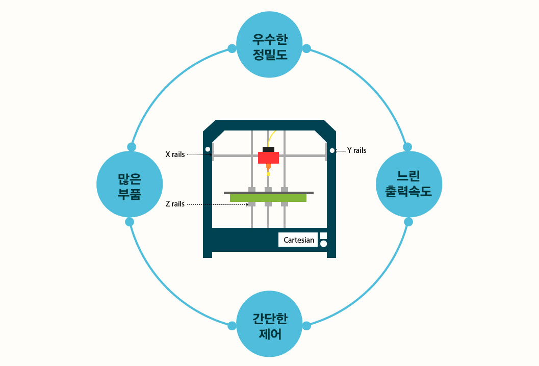 카르테지안 방식 이미지