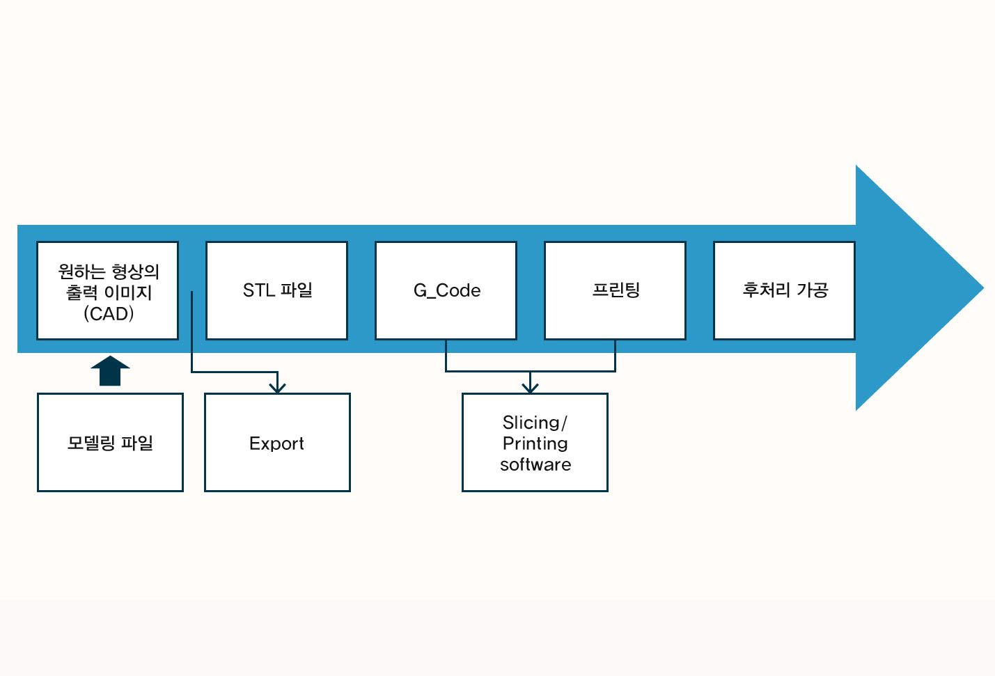 3D 프린터 출력 과정과 프로그램 이미지