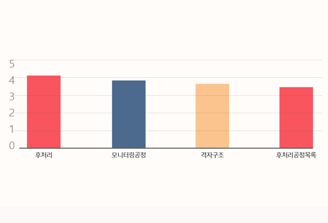 표준화 수요분석 이미지