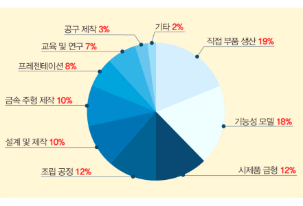 3D 프린터의 역사 이미지