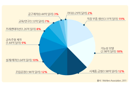3D 프린터의 국내동향 이미지