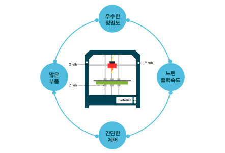 카르테지안 방식 이미지