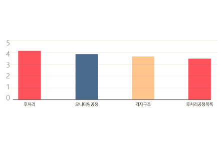 표준화 수요분석 이미지