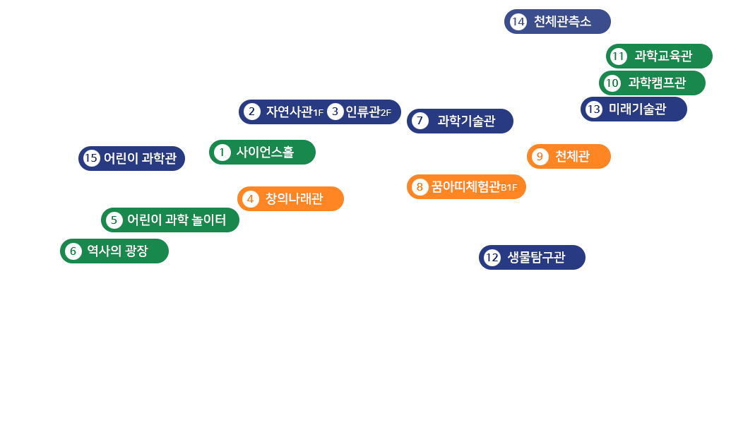 1번사이언스홀은 정문 통과 시 좌측 10시 방향 도보로 95미터 거리에 위치, 2번 자연사관은 정문 통과 시 정면방향 중앙볼트로 138미터 직진 후 좌측에 위치, 3번 인류관 자연사관 2층에 위치, 4번 창의나래관은 정문 통과 및 정문 진입 직전 좌측에 입구가 있으나 코로나19로 인해 폐쇄되어 정문 통과 후 좌측 8시 방향 94미터 거리에 위치, 5번 야외놀이터는 정문 통과 시 8시 방향 150미터 거리에 위치, 6번 사이언스 캠핑장은 정문 통과 시 정면방향 중앙볼트를 통과 하여 200미터 거리에 위치, 7번 과학기술관은 정문 통과 시 정면방향 중앙볼트로 138미터 직진 후 우측에 위치, 8번 꿈아띠 체험관은 정문 통과 시 정면방향 87미터 직진 후 지하에 위치, 9번 천체관은 정문 통과 시 2시방향 도보로 154미터 거리에 위치, 10번 과학캠프관은 정문 통과 시 중앙볼트를 통과하여 사이언스 캠핑장 뒤 우측에 위치. 11번 과학교육관은 정문 통과 시 중앙볼트를 통과하여 사이언스 캠핑장 뒤 우측 맨 뒷건물(과학캠프관 옆건물), 12번 생물탐구관은 고객주차장 매표소 진입 직후 정면에 위치, 13번 미래기술관은 정문 통과 시 중앙볼트를 통과하여 우측 2시 방향에 위치, 14번 첸체관측소는 정문 통과 시 사이언스 캠핑장 맨 뒤에 위치