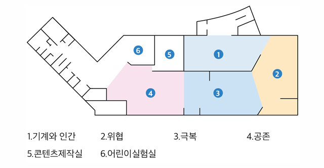 2층 계단입구부터 정면 1번 기계와 인간, 2번 위협, 3번 극복, 4번 공존, 5번 콘텐츠 제작실, 6번 어린이 실험실