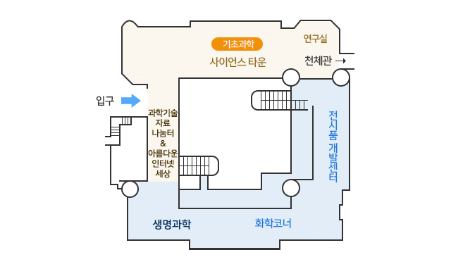 1층 입구 정면으로 과학기술자료 나눔터&홍보관, 왼쪽 시계방향으로는 기초과학 사이언스 타운, 연구실, 전시품개발센터, 화학코너, ICT, 교통과 수송 코너가 있음