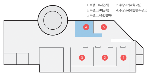 3층 시계 방향으로 1.수장고1(자연사), 2.수장고2(과학교실), 3.수장고3(이공학), 4.수장고4(개방형 수장고), 5.수장고5(종합분야)